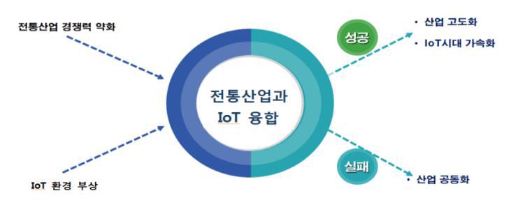 전통산업 IoT 융합화의 중요성