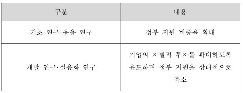 투자 환경 조성 방안