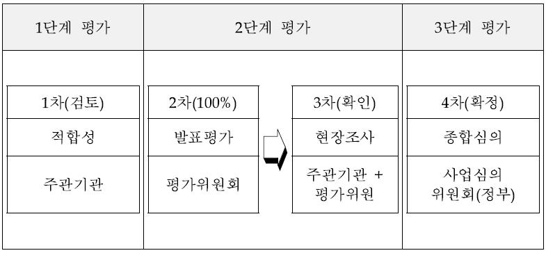 지역 유망제품 스마트화/명품화 지원 검토 단계