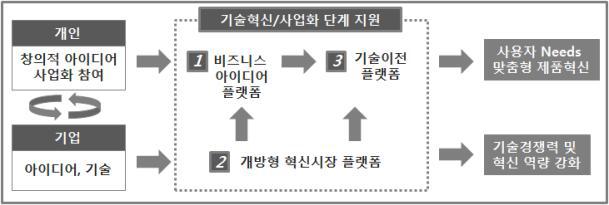 혁신플랫폼의 기술혁신/사업화 단계지원