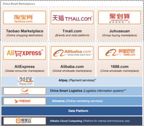 알리바바의 유통서비스 부문 스택