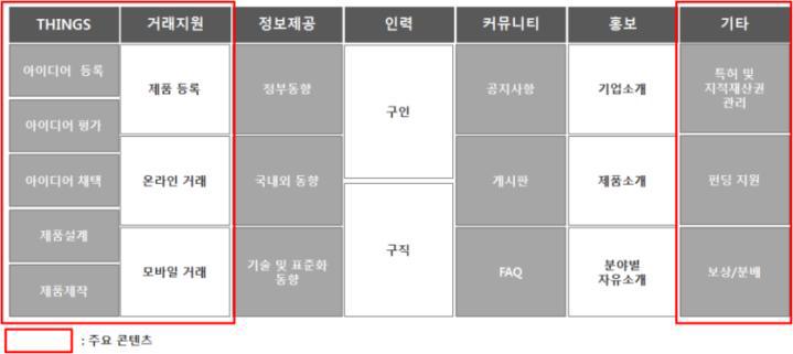 마켓 콘텐츠 구성 방법