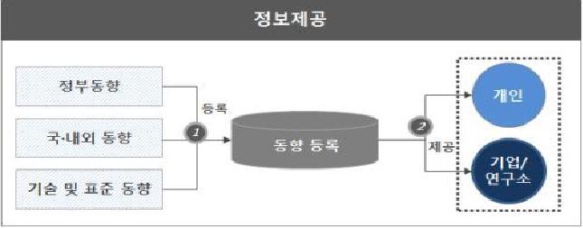 정보제공 세부 구성 및 추진 방향