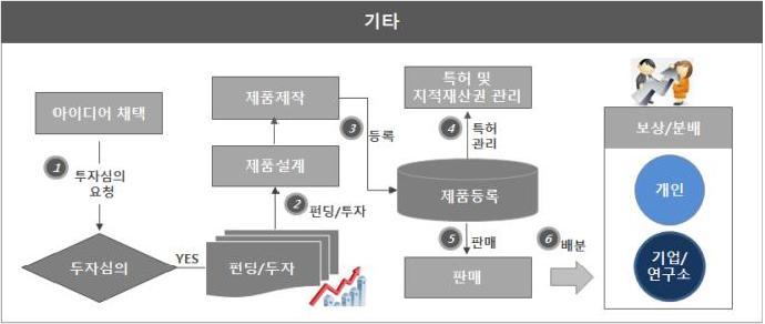 기타 세부 구성 및 추진 방향