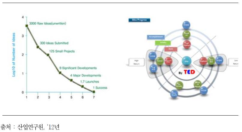 아이디어 사업화 성공 확률