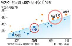 사물인터넷 역량