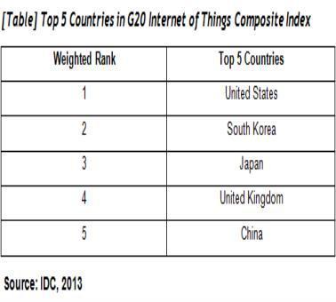 국가 사물인터넷 준비지수 순위