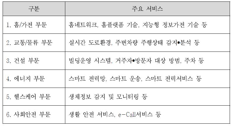 서비스 시장별 주요 서비스 내용