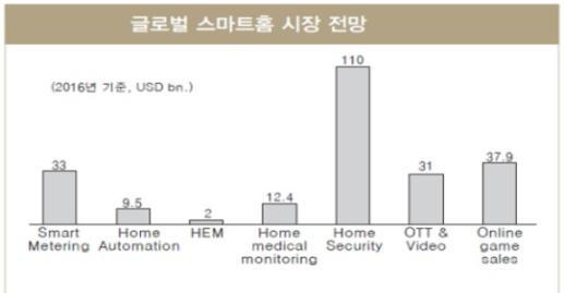 글로벌 스마트홈 시장 전망