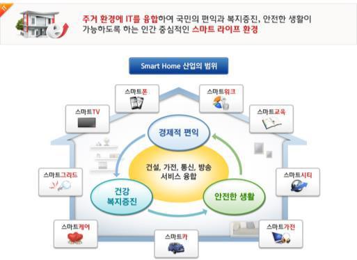 스마트홈 산업의 범위