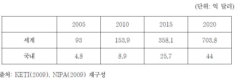 국내외 텔레매틱스 시장 전망