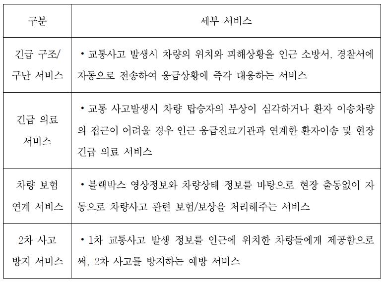 e-Call 및 블랙박스 연계 서비스 내용