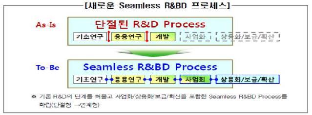 R&D 결과물의 사업화를 위한 Bridge사업의 개념