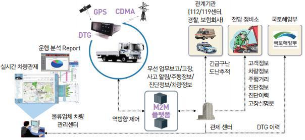 LG U+ 차량 관제 서비스