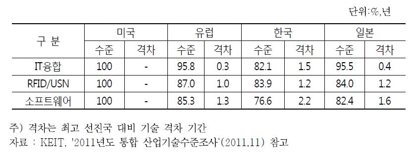 IT융합기술, RFID/USN, SW 수준 비교