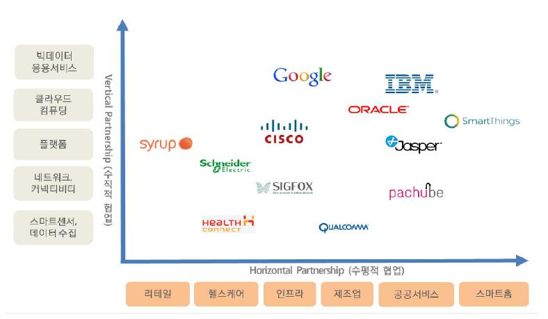 국내외 IoT 산업 수직 및 수평적 협업 현황