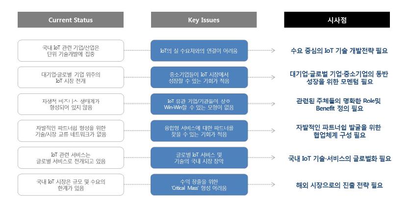 IoT 산업 육성을 위한 주요 시사점