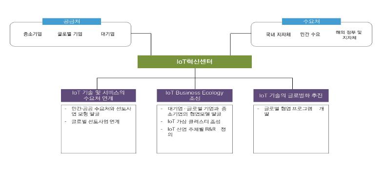 IoT 혁신센터의 고유기능