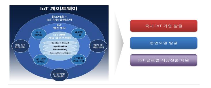IoT 혁신센터의 주요기능