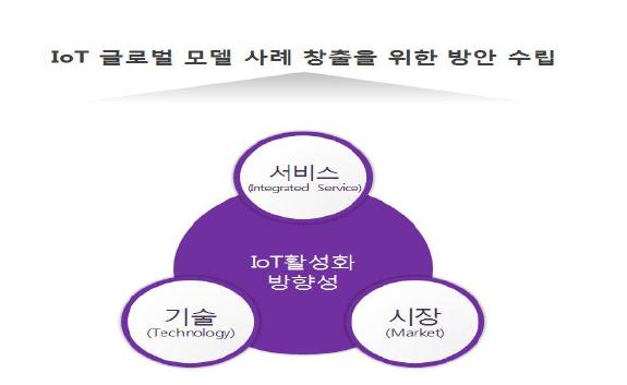 IoT 글로벌 모델 사례 창출의 3요소