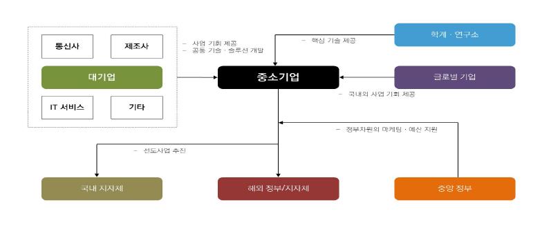 IoT 선도사업 발굴 모형