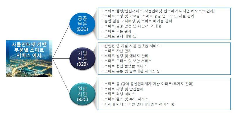 사물인터넷 기술 기반 부문별 스마트 서비스 예시