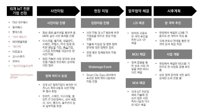 Smart City Expo 2014 로드맵