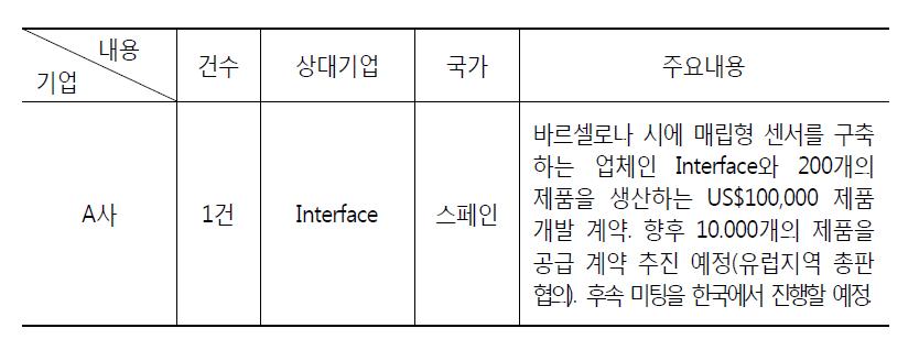 LOI 체결