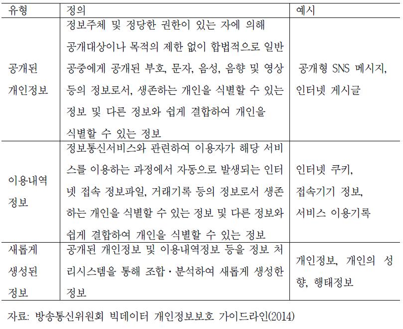 방송통신위원회 개인정보보호 가이드라인의 정보 유형화