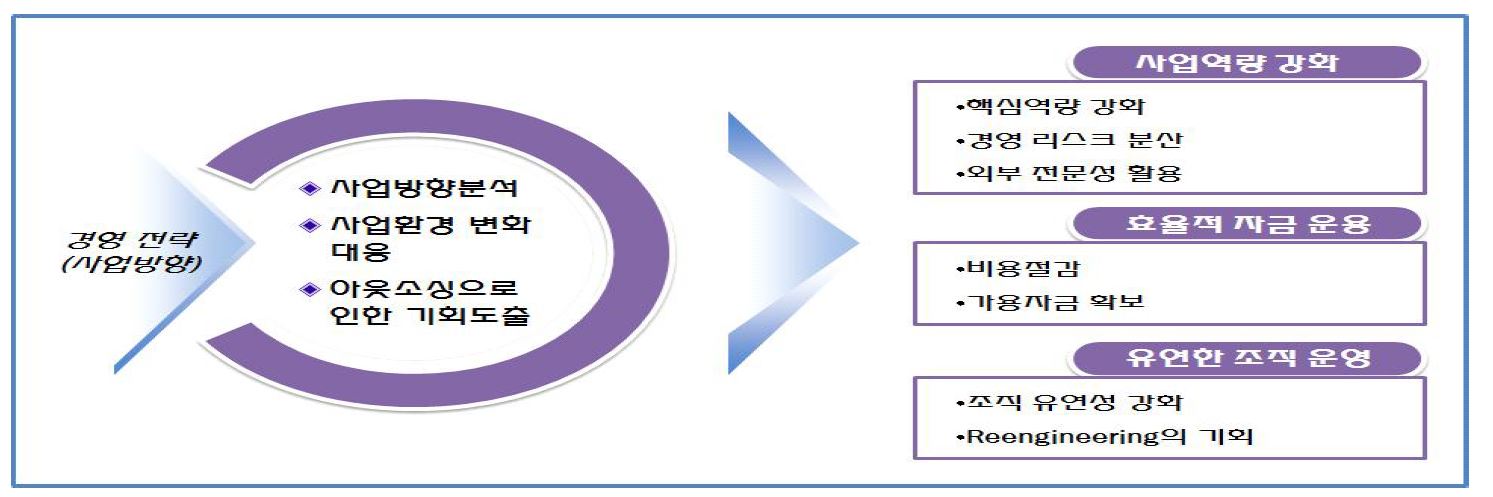 아웃소싱의 경영 전략