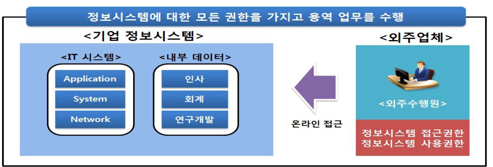 아웃소싱 운영 유형 1