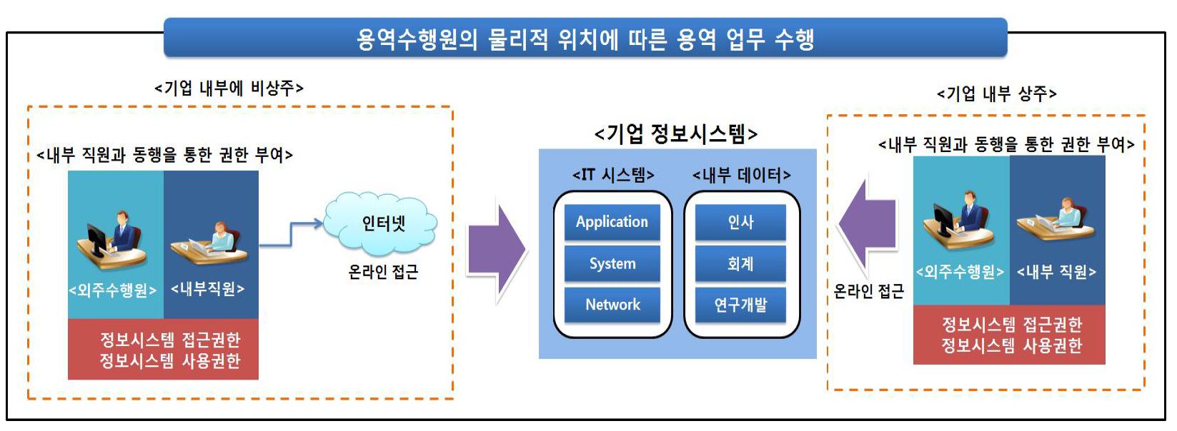 아웃소싱 운영 유형 2