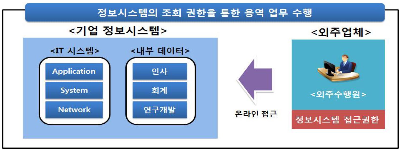 아웃소싱 운영 유형 3