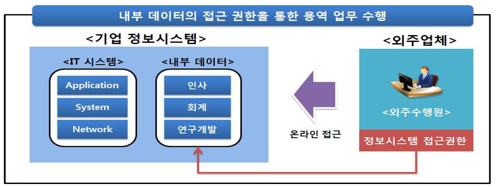 아웃소싱 운영 유형 4