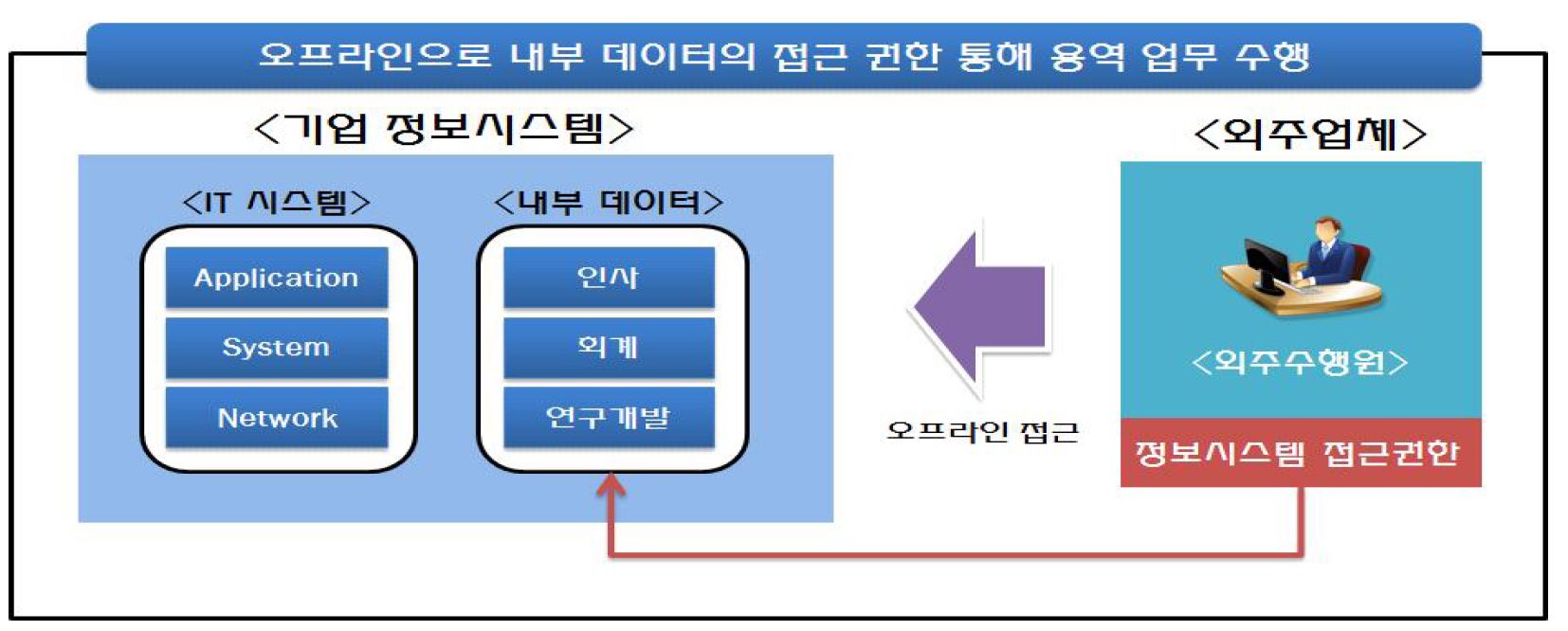 아웃소싱 운영 유형 5