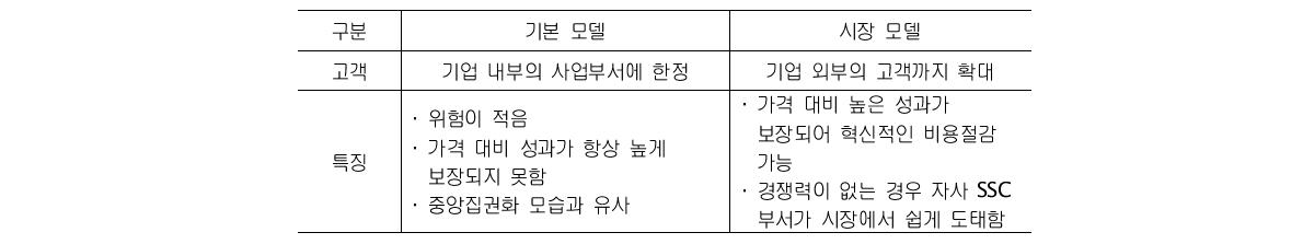 서비스 대상에 따른 SSC 모델