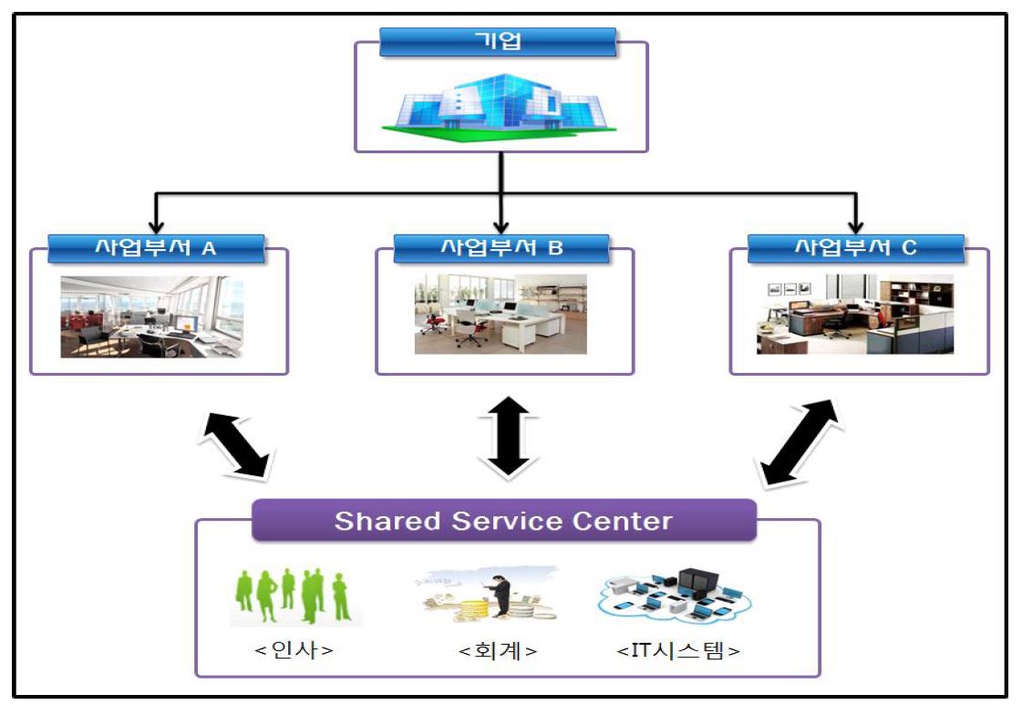 SSC의 개념