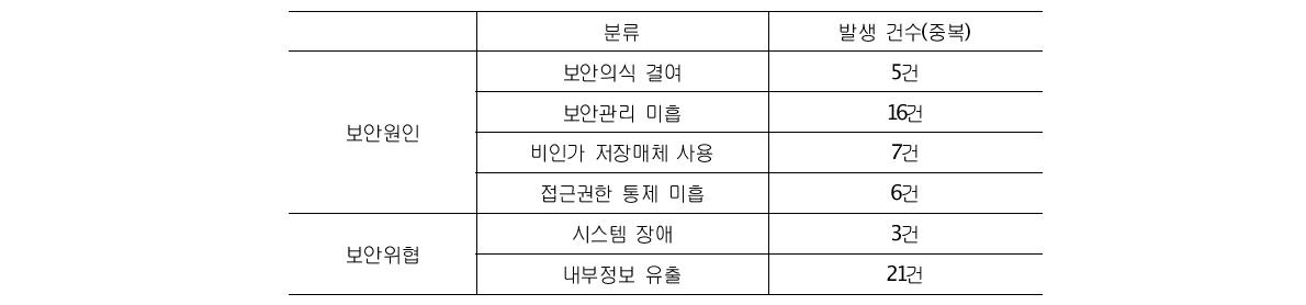 보안원인 및 위협 분류 통계