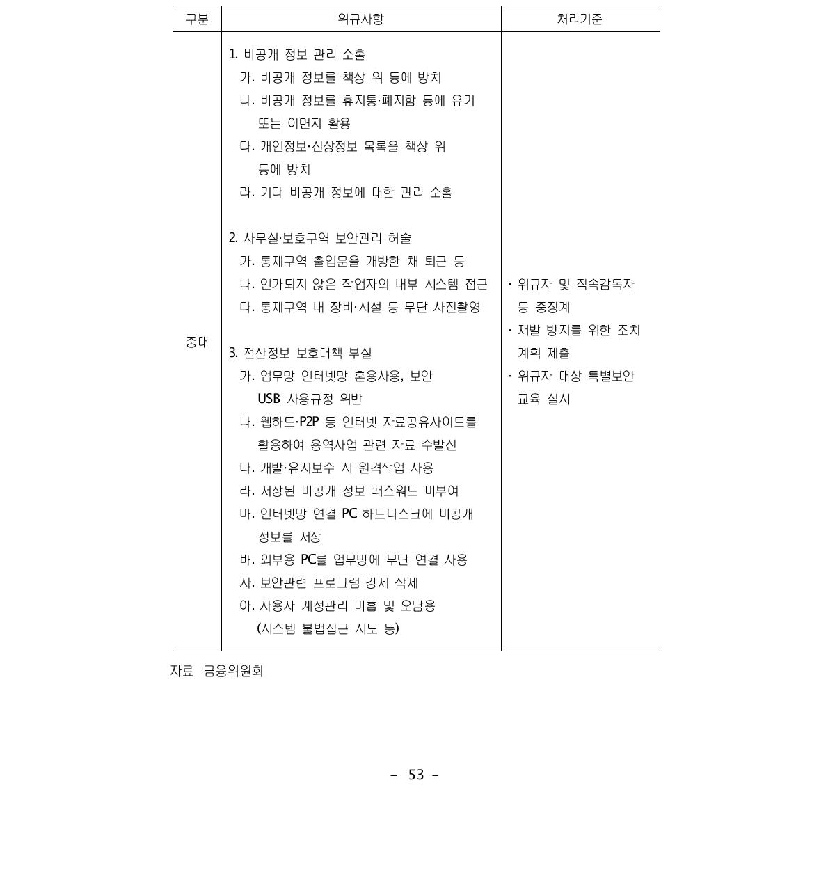 중대 수준 보안위규 처리기준