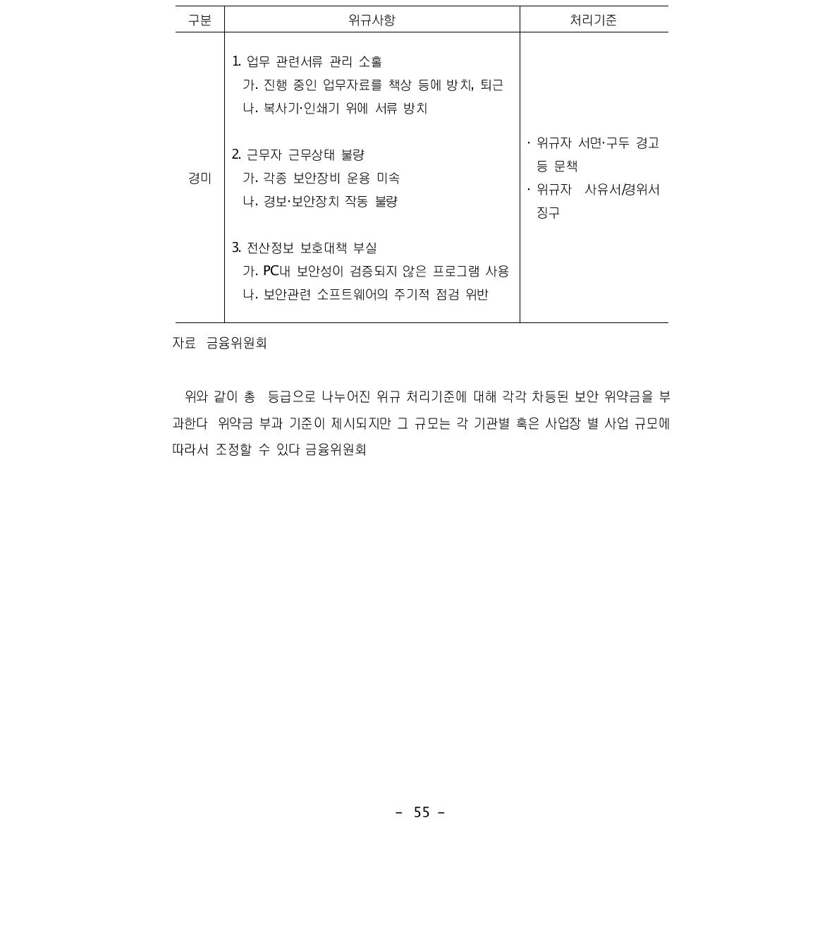 경미 수준 보안위규 처리기준