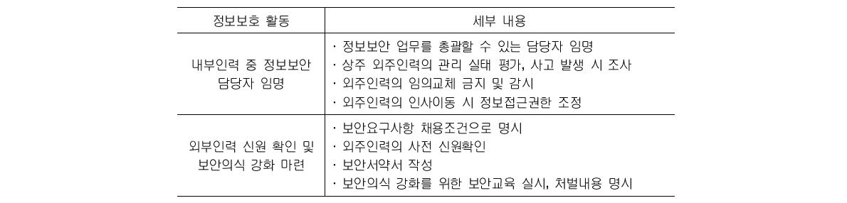 인적 측면의 인력 보안통제 강화 대책