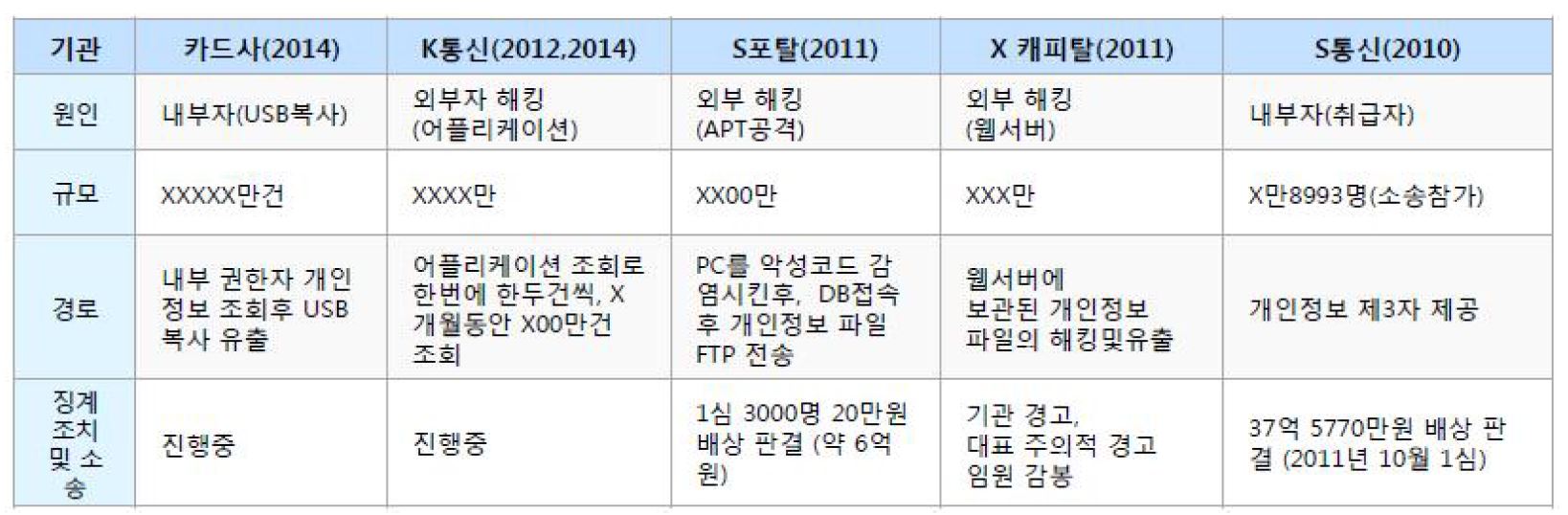 주요 개인정보 유출 사례 비교분석