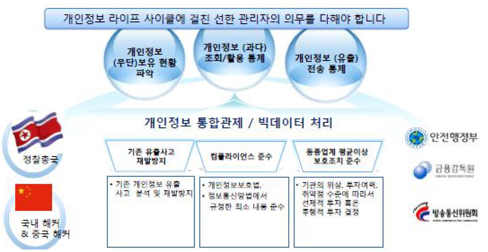 정보보호를 위한 전사적 가버넌스