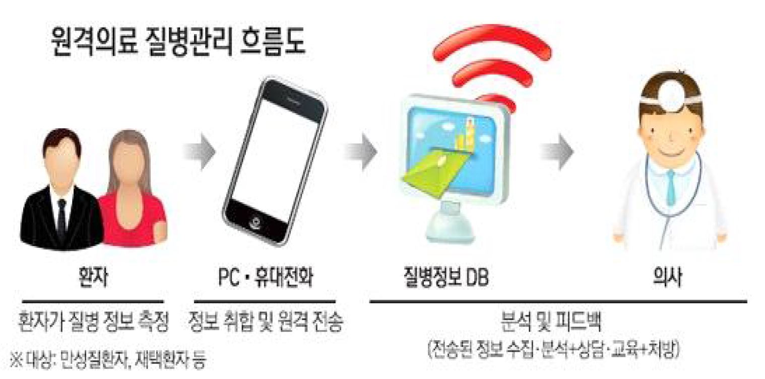 원격의료 질병관리 흐름도