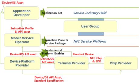 NFC 서비스 플랫폼 안에서의 상호작용