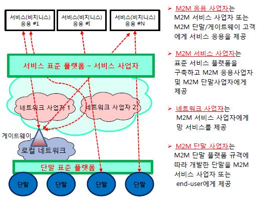 M2M/IoT 플랫폼 구조 (source:모다정보통신)