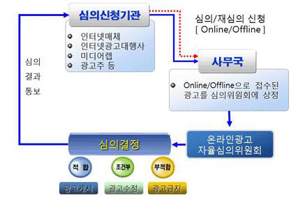 한국온라인광고협회의 사전심의 절차