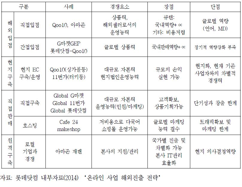 진출 방안에 따른 사례·경쟁요소·장점·단점