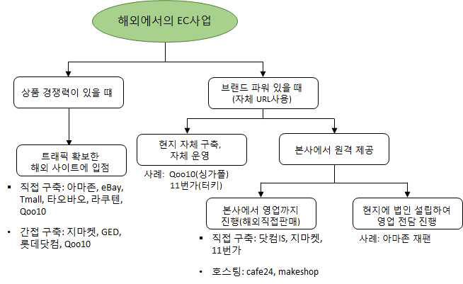 기업 상황 따른 해외진출 방안