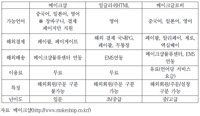 메이크샵 서비스 종류